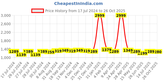 myntra.com BerMondsey Woven Design Silk Blend Banarasi Saree bermondsey Price History Graph from 17 Jul 2024 to 26 Oct 2025