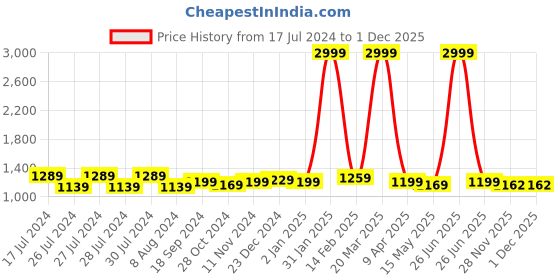 myntra.com BerMondsey Woven Design Silk Blend Banarasi Saree bermondsey Price History Graph from 17 Jul 2024 to 28 Nov 2025