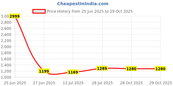 myntra.com BerMondsey Woven Design Silk Blend Banarasi Saree bermondsey Price History Graph from 25 Jun 2025 to 29 Oct 2025