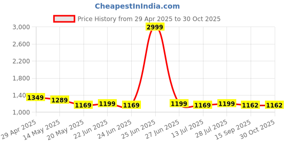 myntra.com BerMondsey Woven Design Silk Blend Designer Banarasi Saree bermondsey Price History Graph from 29 Apr 2025 to 29 Oct 2025