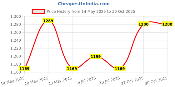 myntra.com BerMondsey Woven Design Silk Blend Designer Banarasi Saree bermondsey Price History Graph from 14 May 2025 to 27 Oct 2025