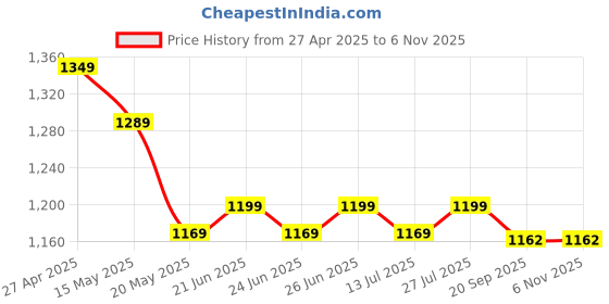 myntra.com BerMondsey Woven Design Silk Blend Designer Banarasi Saree bermondsey Price History Graph from 27 Apr 2025 to 6 Nov 2025
