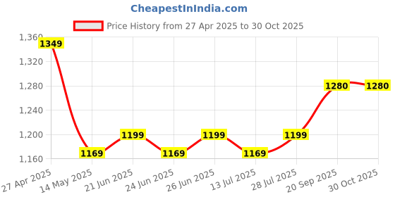 myntra.com BerMondsey Woven Design Silk Blend Designer Banarasi Saree bermondsey Price History Graph from 27 Apr 2025 to 29 Oct 2025