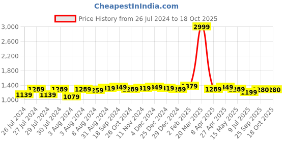 myntra.com BerMondsey Woven Design Zari Banarasi Saree bermondsey Price History Graph from 26 Jul 2024 to 18 Oct 2025