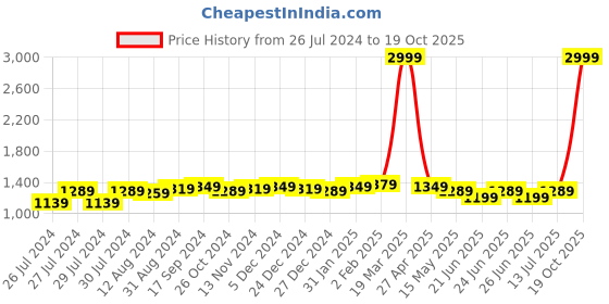 myntra.com BerMondsey Woven Design Zari Banarasi Saree bermondsey Price History Graph from 26 Jul 2024 to 19 Oct 2025