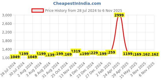 myntra.com BerMondsey Woven Design Zari Banarasi Saree bermondsey Price History Graph from 28 Jul 2024 to 5 Nov 2025