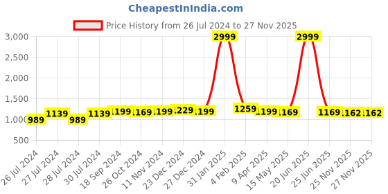 myntra.com BerMondsey Woven Design Zari Banarasi Saree bermondsey Price History Graph from 26 Jul 2024 to 27 Nov 2025
