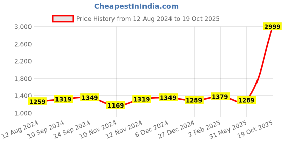 myntra.com BerMondsey Woven Design Zari Banarasi Saree bermondsey Price History Graph from 12 Aug 2024 to 19 Oct 2025