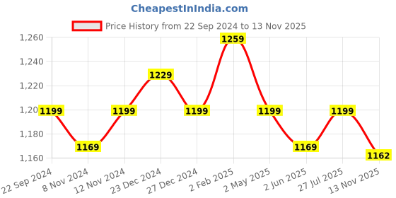 myntra.com BerMondsey Woven Design Zari Banarasi Saree bermondsey Price History Graph from 22 Sep 2024 to 13 Nov 2025