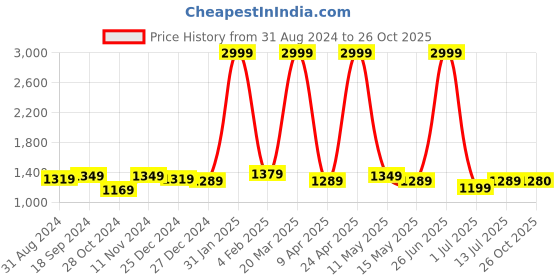 myntra.com BerMondsey Woven Design Zari Banarasi Saree bermondsey Price History Graph from 31 Aug 2024 to 26 Oct 2025