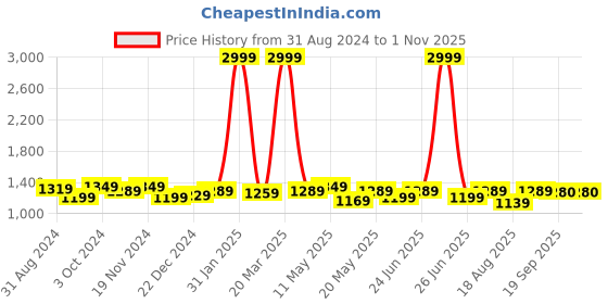 myntra.com BerMondsey Woven Design Zari Banarasi Saree bermondsey Price History Graph from 31 Aug 2024 to 31 Oct 2025