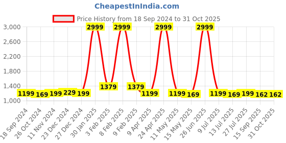 myntra.com BerMondsey Woven Design Zari Banarasi Saree bermondsey Price History Graph from 18 Sep 2024 to 30 Oct 2025