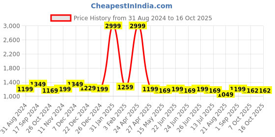 myntra.com BerMondsey Woven Design Zari  Banarasi Saree bermondsey Price History Graph from 31 Aug 2024 to 15 Oct 2025