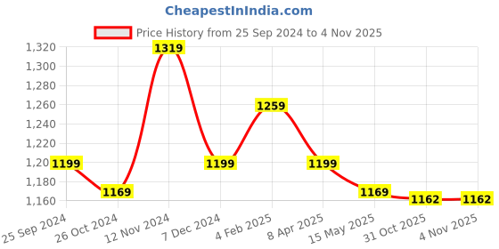 myntra.com BerMondsey Woven Design Zari Banarasi Saree bermondsey Price History Graph from 25 Sep 2024 to 31 Oct 2025