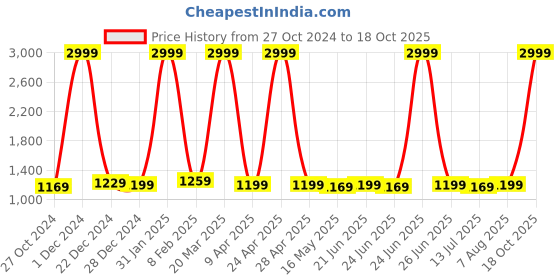 myntra.com BerMondsey Woven Design Zari Banarasi Saree bermondsey Price History Graph from 27 Oct 2024 to 18 Oct 2025