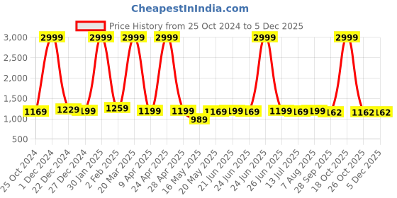 myntra.com BerMondsey Woven Design Zari Banarasi Saree bermondsey Price History Graph from 25 Oct 2024 to 5 Dec 2025