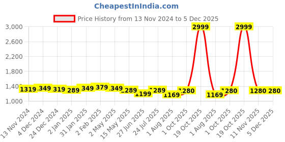 myntra.com BerMondsey Woven Design Zari Banarasi Saree bermondsey Price History Graph from 13 Nov 2024 to 5 Dec 2025