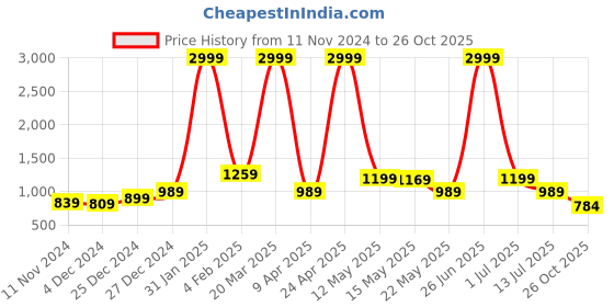 myntra.com BerMondsey Woven Design Zari Banarasi Saree bermondsey Price History Graph from 11 Nov 2024 to 26 Oct 2025