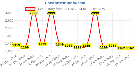 myntra.com BerMondsey Woven Design Zari Banarasi Saree bermondsey Price History Graph from 25 Dec 2024 to 17 Oct 2025