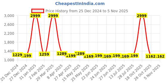myntra.com BerMondsey Woven Design Zari Banarasi Saree bermondsey Price History Graph from 25 Dec 2024 to 3 Nov 2025