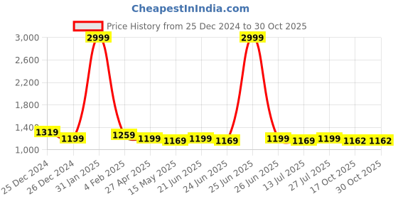 myntra.com BerMondsey Woven Design Zari Banarasi Saree bermondsey Price History Graph from 25 Dec 2024 to 30 Oct 2025