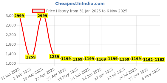 myntra.com BerMondsey Woven Design Zari Banarasi Saree bermondsey Price History Graph from 31 Jan 2025 to 6 Nov 2025