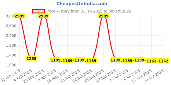 myntra.com BerMondsey Woven Design Zari Banarasi Saree bermondsey Price History Graph from 31 Jan 2025 to 30 Oct 2025