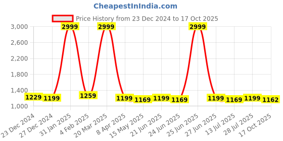 myntra.com BerMondsey Woven Design Zari Banarasi Saree bermondsey Price History Graph from 23 Dec 2024 to 17 Oct 2025