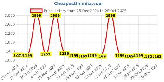myntra.com BerMondsey Woven Design Zari Banarasi Saree bermondsey Price History Graph from 25 Dec 2024 to 28 Oct 2025