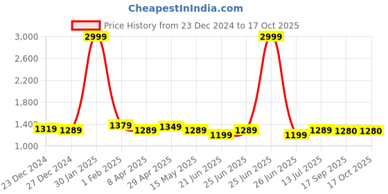 myntra.com BerMondsey Woven Design Zari Banarasi Saree bermondsey Price History Graph from 23 Dec 2024 to 17 Oct 2025