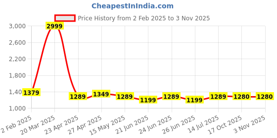 myntra.com BerMondsey Woven Design Zari Banarasi Saree bermondsey Price History Graph from 2 Feb 2025 to 3 Nov 2025