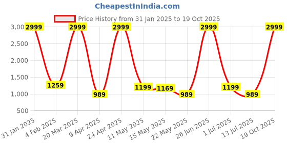 myntra.com BerMondsey Woven Design Zari Banarasi Saree bermondsey Price History Graph from 31 Jan 2025 to 19 Oct 2025