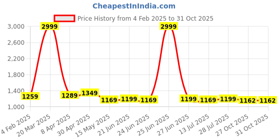 myntra.com BerMondsey Woven Design Zari Banarasi Saree bermondsey Price History Graph from 4 Feb 2025 to 30 Oct 2025