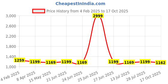 myntra.com BerMondsey Woven Design Zari Banarasi Saree bermondsey Price History Graph from 4 Feb 2025 to 17 Oct 2025