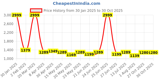 myntra.com BerMondsey Woven Design Zari Banarasi Saree bermondsey Price History Graph from 30 Jan 2025 to 30 Oct 2025