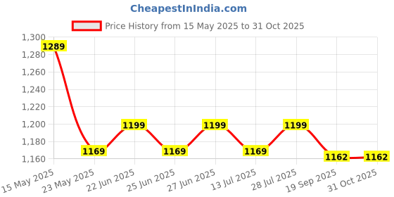 myntra.com BerMondsey Woven Design Zari Banarasi Saree bermondsey Price History Graph from 15 May 2025 to 30 Oct 2025