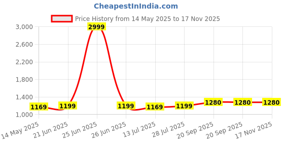 myntra.com BerMondsey Woven Design Zari Banarasi Saree bermondsey Price History Graph from 14 May 2025 to 17 Nov 2025