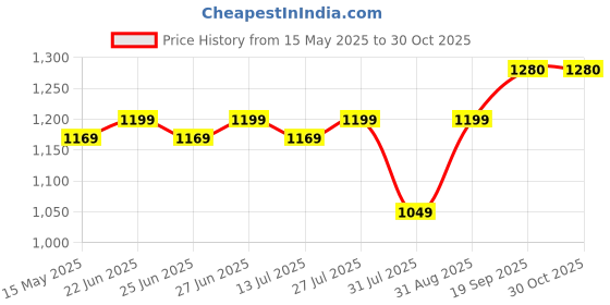 myntra.com BerMondsey Woven Design Zari Banarasi Saree bermondsey Price History Graph from 15 May 2025 to 30 Oct 2025