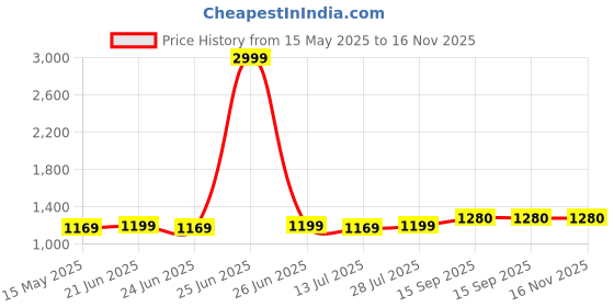 myntra.com BerMondsey Woven Design Zari Banarasi Saree bermondsey Price History Graph from 15 May 2025 to 15 Nov 2025