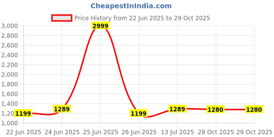 myntra.com BerMondsey Woven Design Zari Banarasi Saree bermondsey Price History Graph from 22 Jun 2025 to 29 Oct 2025
