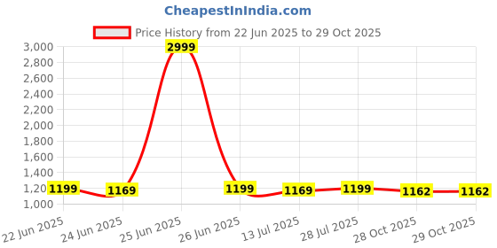 myntra.com BerMondsey Woven Design Zari Banarasi Saree bermondsey Price History Graph from 22 Jun 2025 to 29 Oct 2025