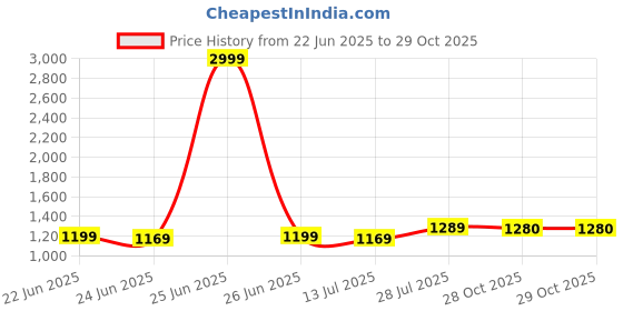 myntra.com BerMondsey Woven Design Zari Banarasi Saree bermondsey Price History Graph from 22 Jun 2025 to 29 Oct 2025