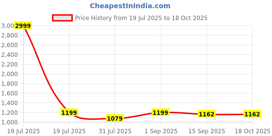 myntra.com BerMondsey Woven Design Zari Banarasi Saree bermondsey Price History Graph from 19 Jul 2025 to 18 Oct 2025