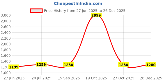 myntra.com BerMondsey Woven Design Zari Banarasi Saree bermondsey Price History Graph from 27 Jun 2025 to 26 Dec 2025