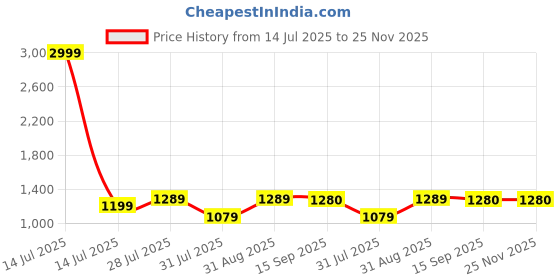 myntra.com BerMondsey Woven Design Zari Banarasi Saree bermondsey Price History Graph from 14 Jul 2025 to 25 Nov 2025