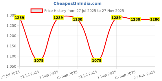 myntra.com BerMondsey Woven Design Zari Banarasi Saree bermondsey Price History Graph from 27 Jul 2025 to 26 Nov 2025