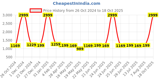 myntra.com BerMondsey Woven Design Zari Chanderi Saree bermondsey Price History Graph from 26 Oct 2024 to 18 Oct 2025