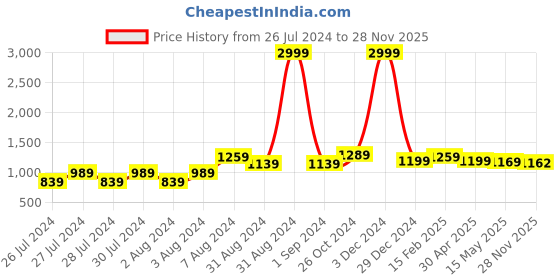 myntra.com BerMondsey Woven Design Zari Designer Banarasi Saree bermondsey Price History Graph from 26 Jul 2024 to 28 Nov 2025