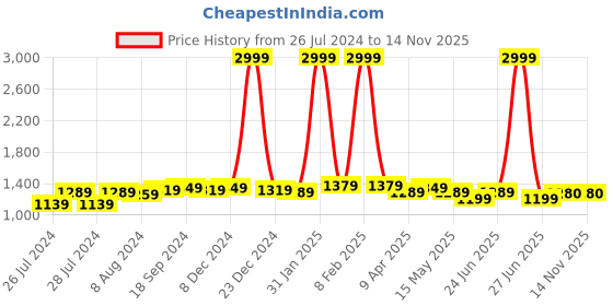 myntra.com BerMondsey Woven Design Zari Silk Blend Banarasi Saree bermondsey Price History Graph from 26 Jul 2024 to 13 Nov 2025