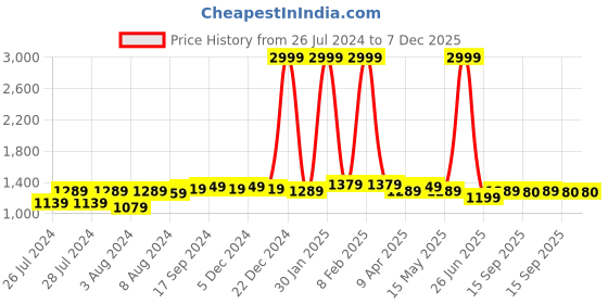 myntra.com BerMondsey Woven Design Zari Silk Blend Banarasi Saree bermondsey Price History Graph from 26 Jul 2024 to 7 Dec 2025
